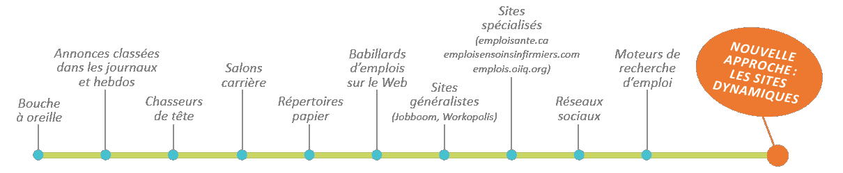 Moyens de recrutement sur le marché
