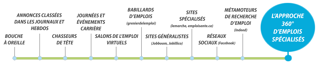 Ligne des moyens de recrutement